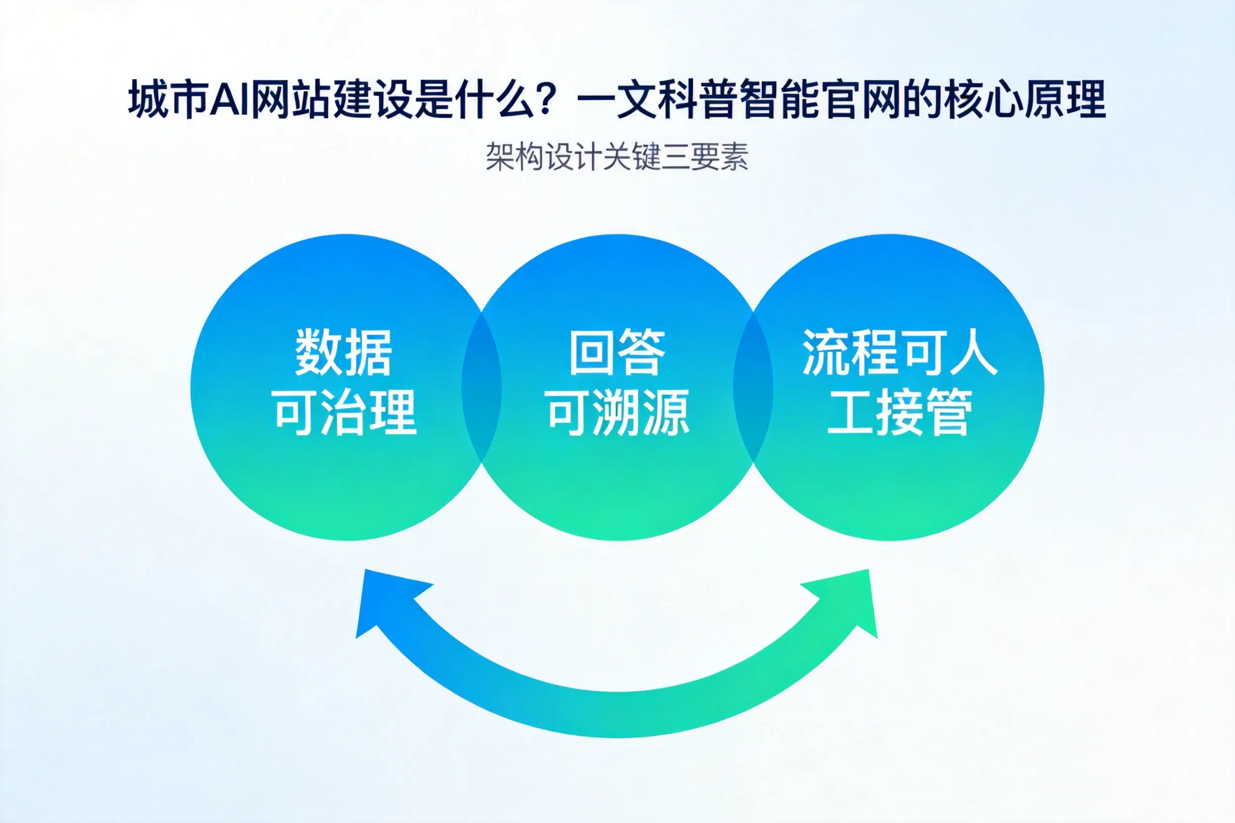 景德镇AI网站建设是什么？一文科普智能官网的核心原理
