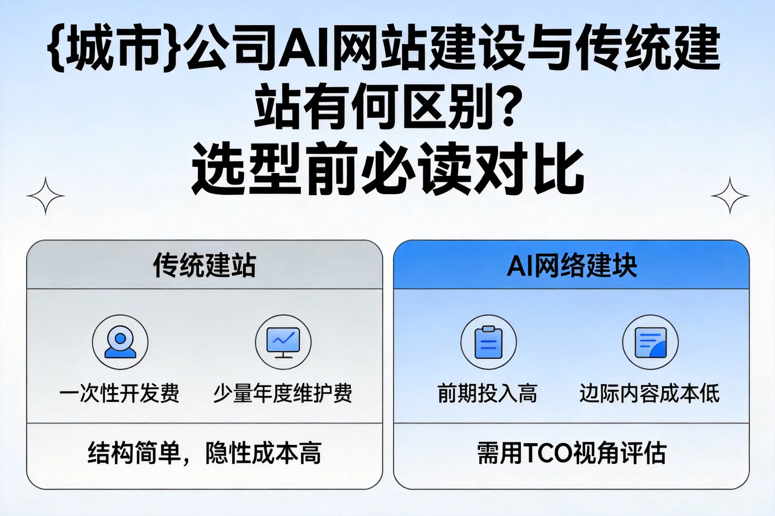 景德镇公司AI网站建设与传统建站有何区别？选型前必读对比