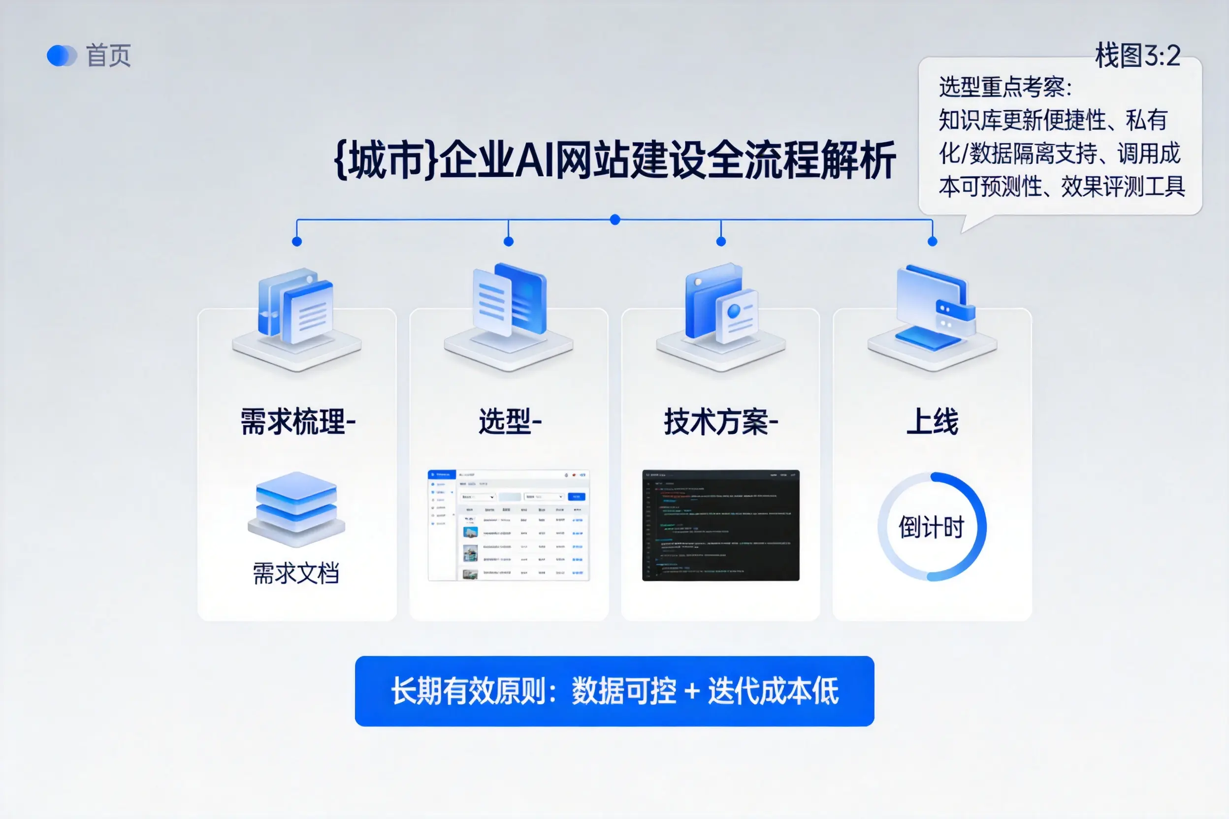 景德镇企业AI网站建设如何入门?从需求梳理到上线全流程解析