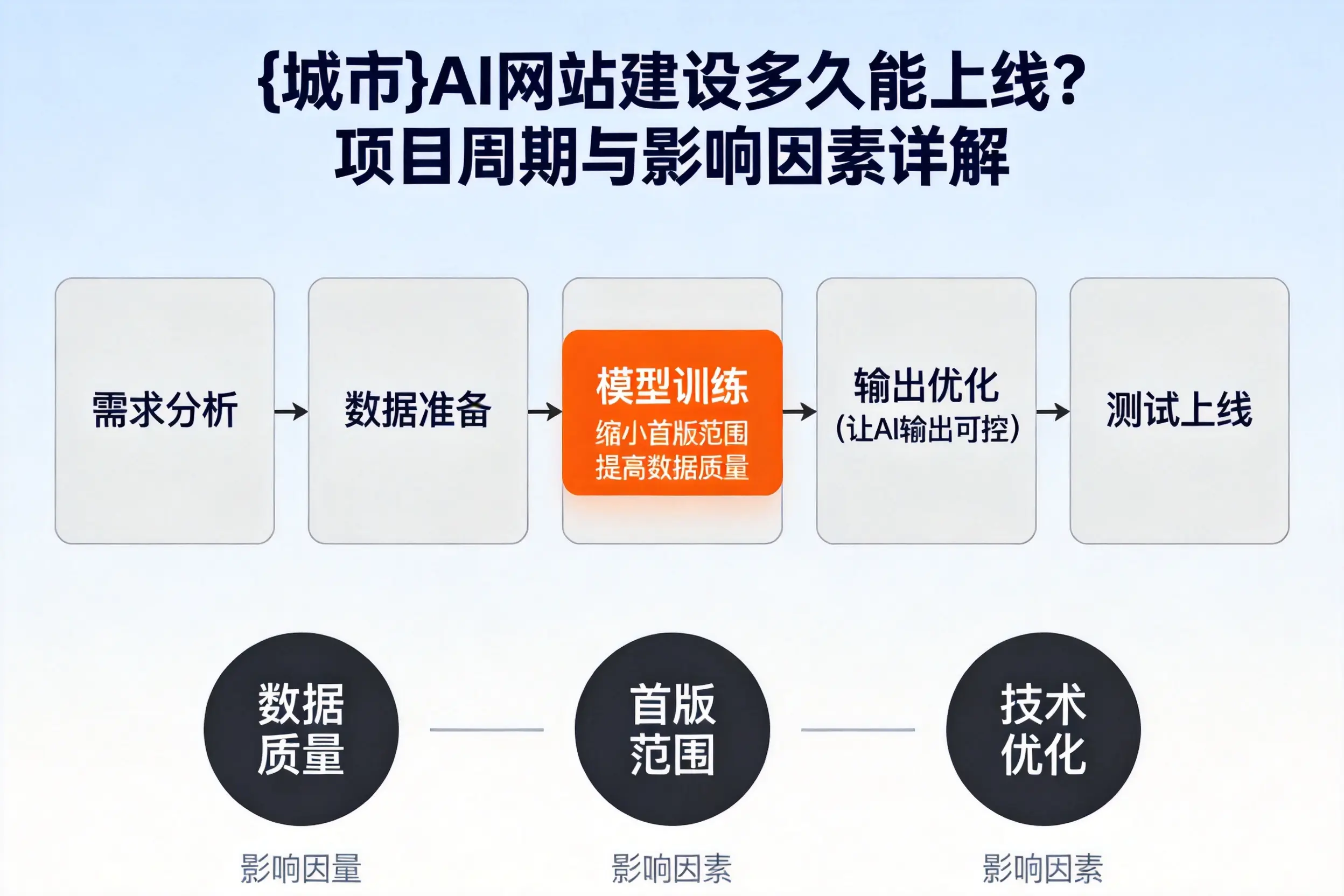 景德镇AI网站建设多久能上线？项目周期与影响因素详解