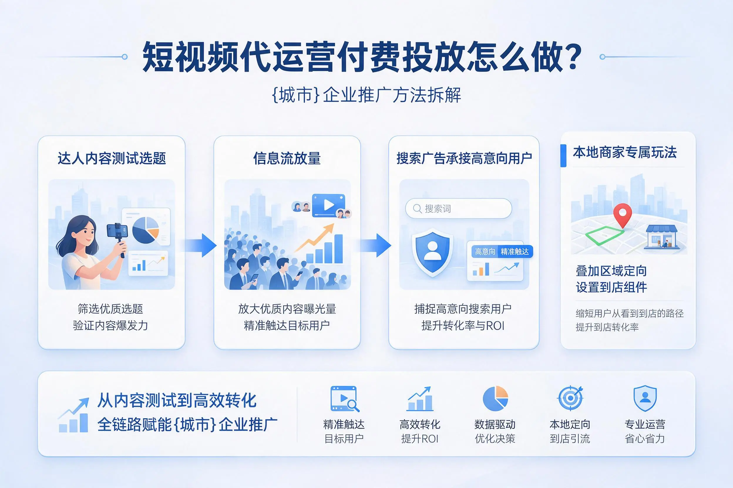 短视频代运营付费投放怎么做？景德镇企业推广方法拆解