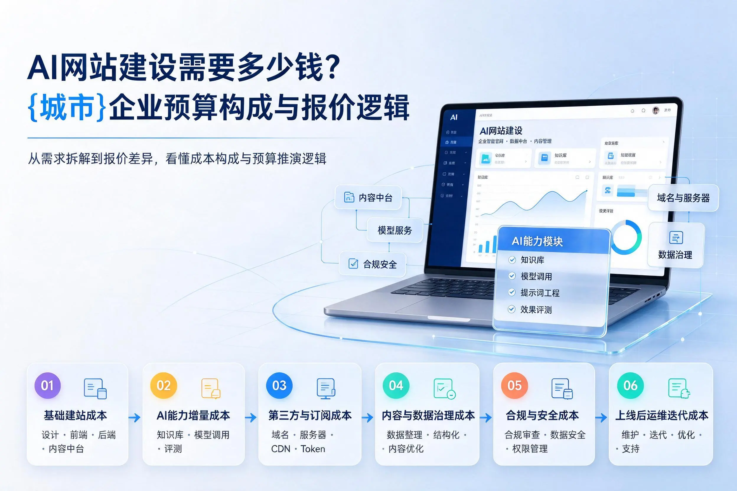 AI网站建设需要多少钱？景德镇企业预算构成与报价逻辑