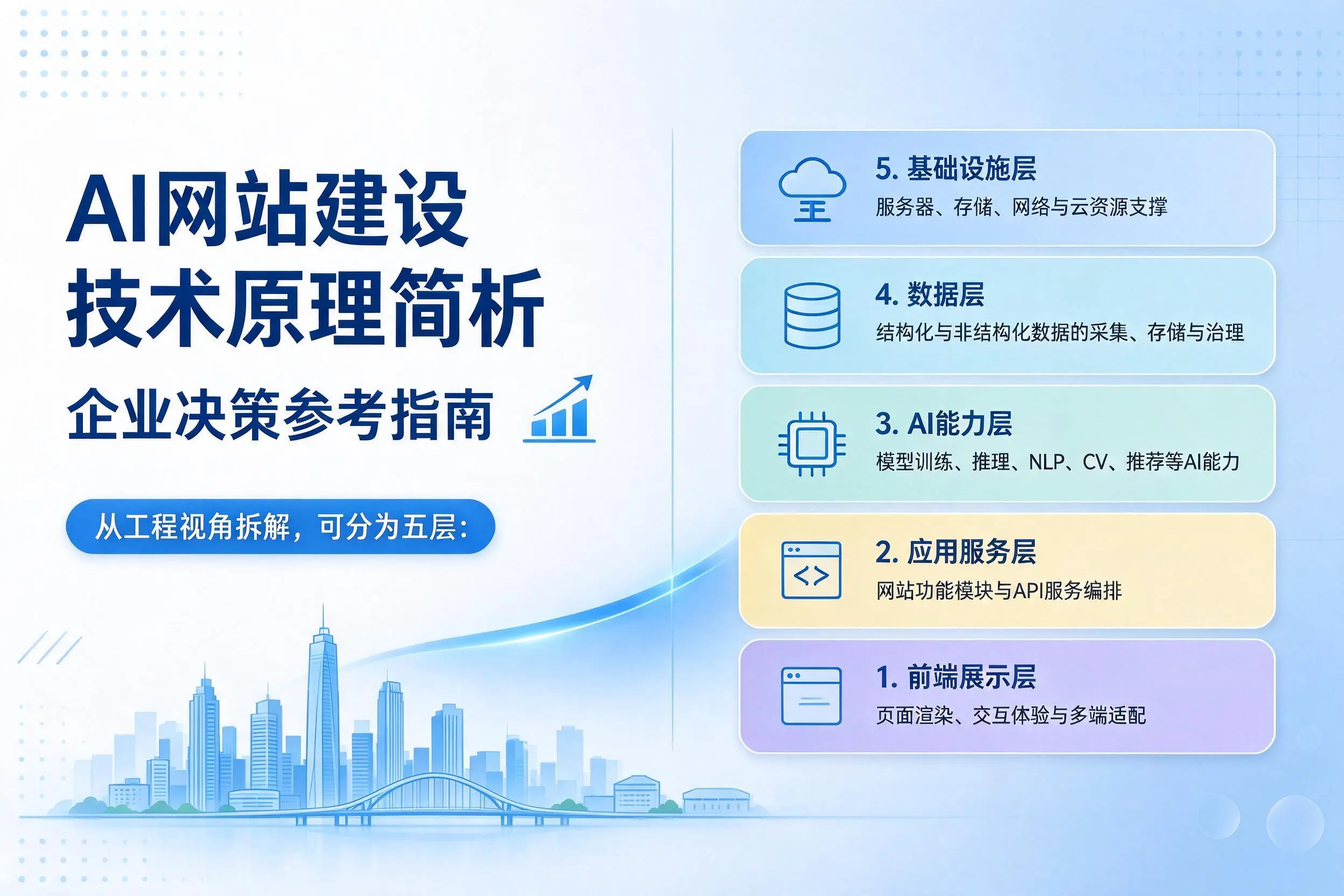 AI网站建设技术原理简析，景德镇企业决策参考指南