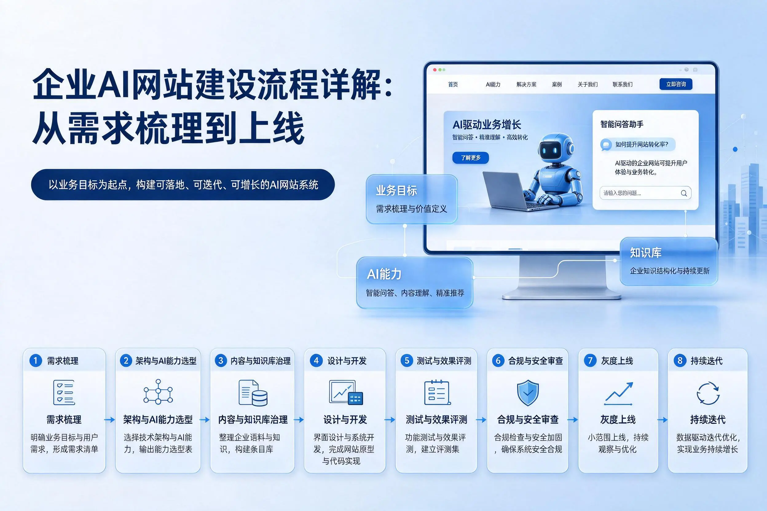 景德镇企业AI网站建设流程详解：从需求梳理到上线