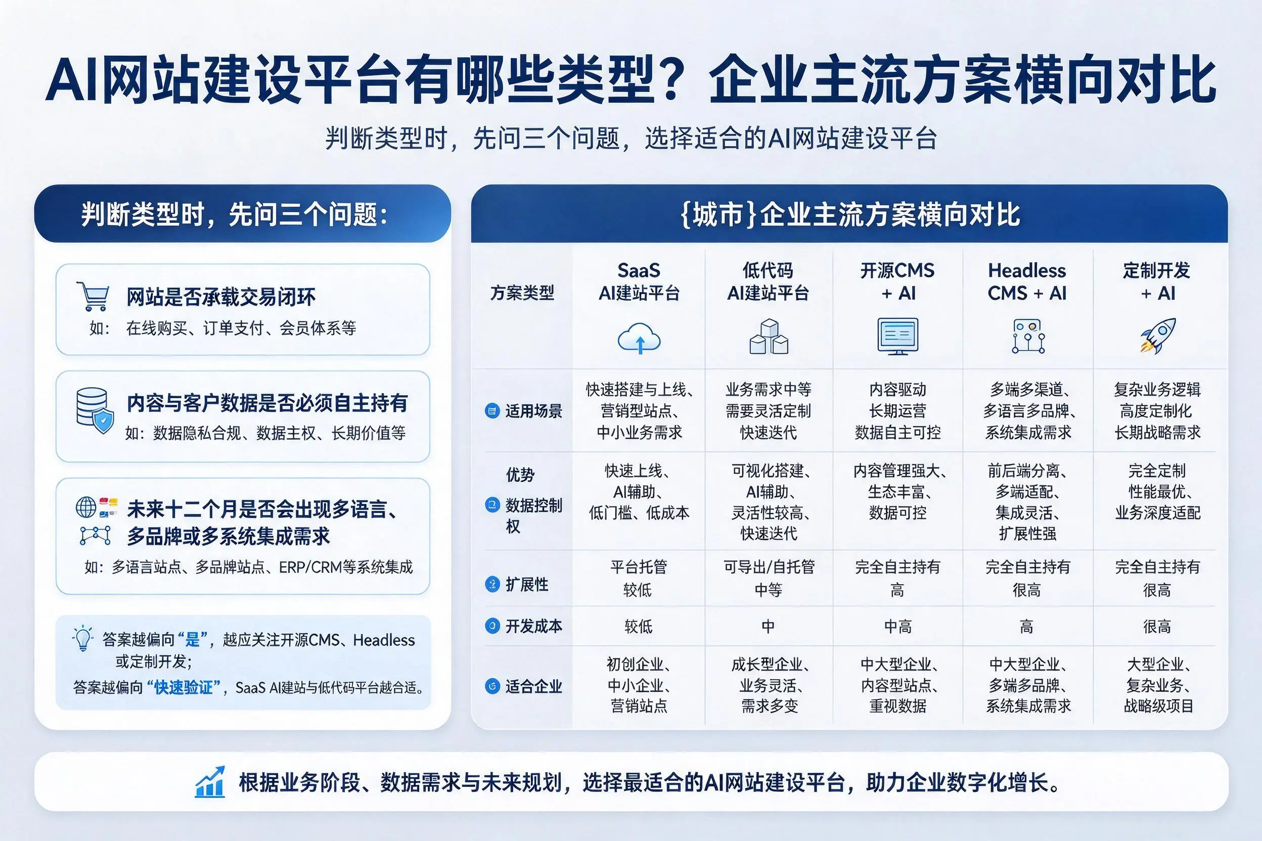 AI网站建设平台有哪些类型?景德镇企业主流方案横向对比