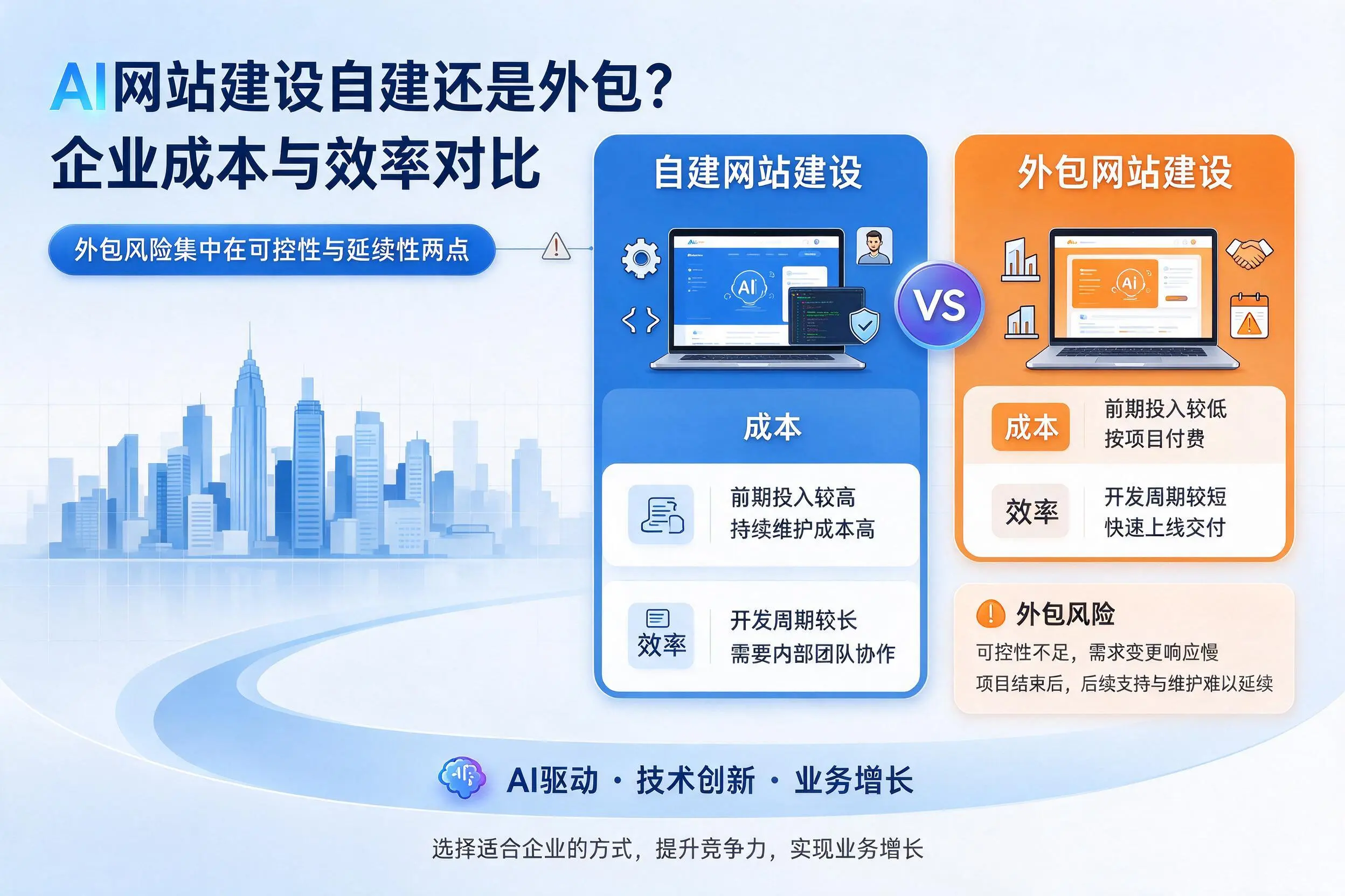 AI网站建设自建还是外包?景德镇企业成本与效率对比