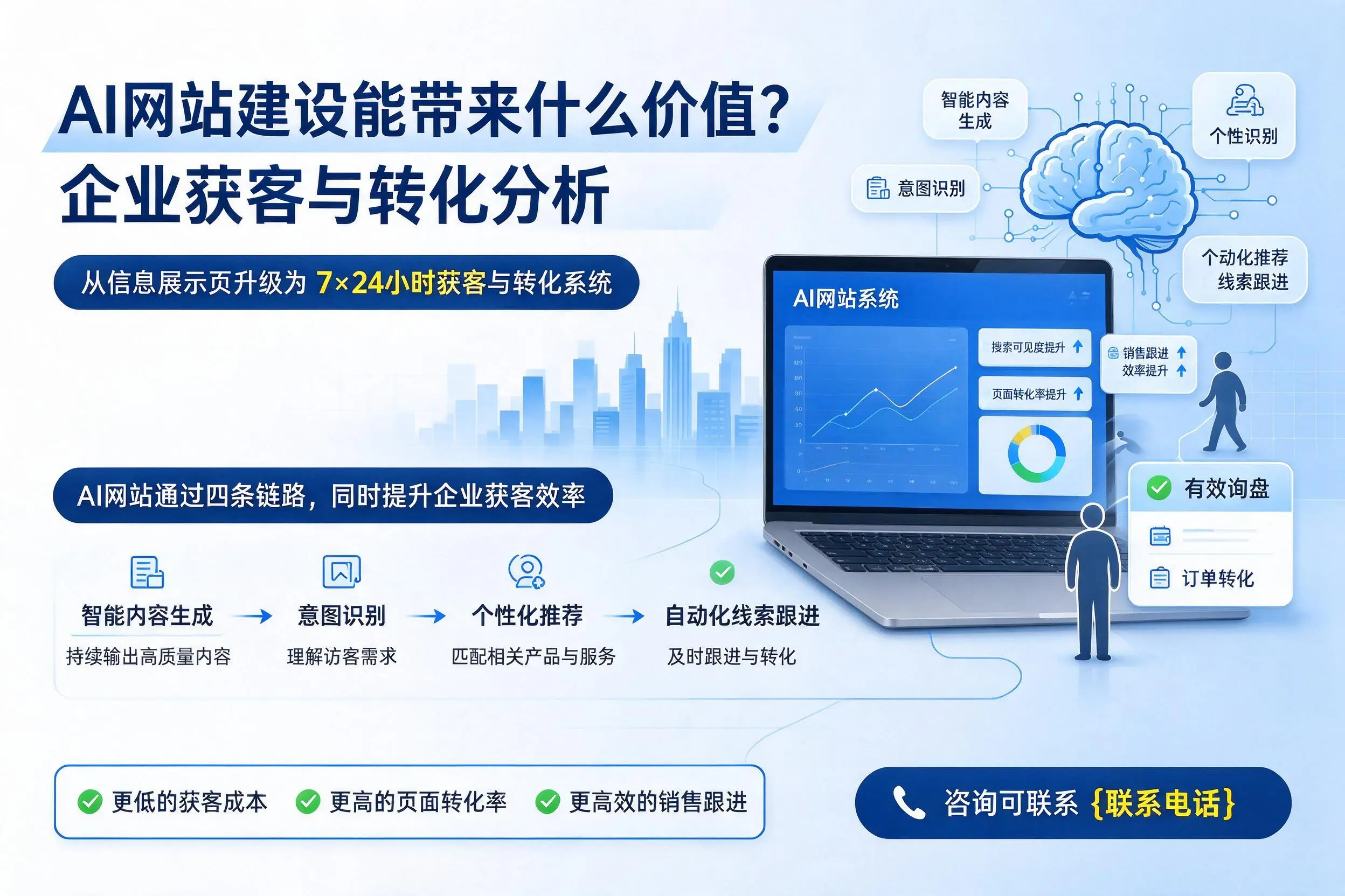 AI网站建设能带来什么价值？景德镇企业获客与转化分析