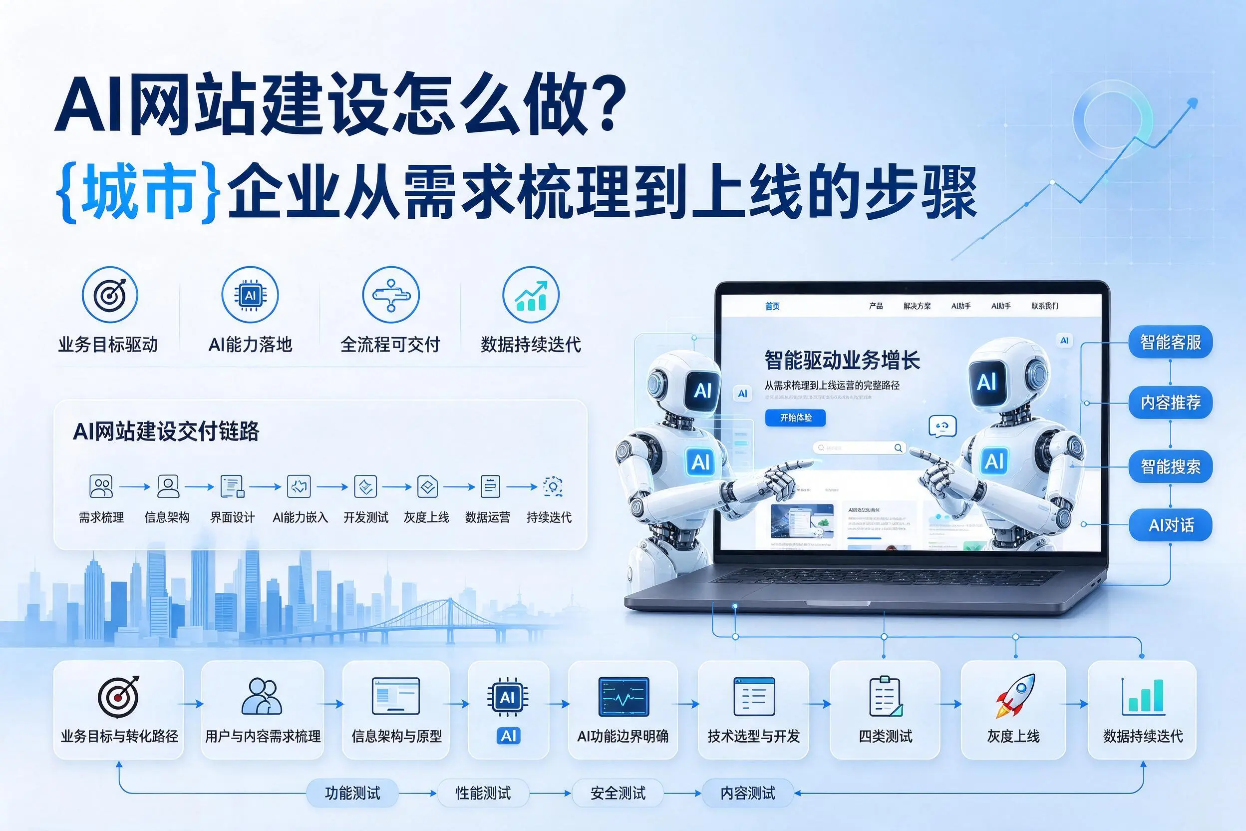 AI网站建设怎么做?景德镇企业从需求梳理到上线的步骤