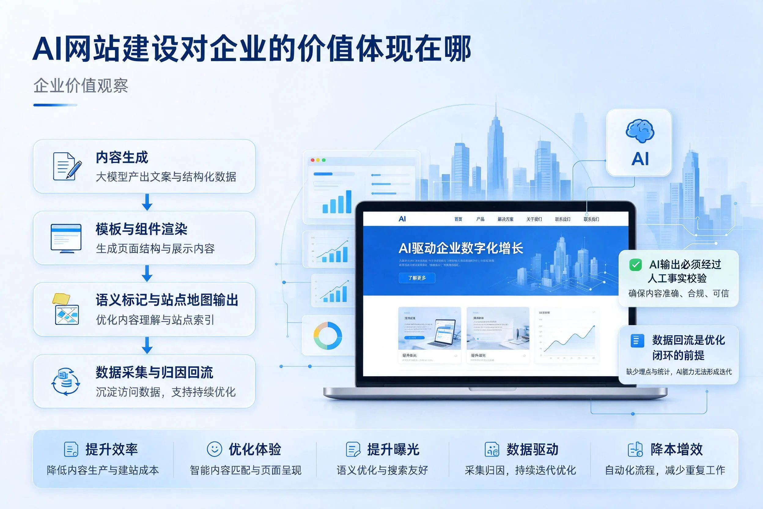 AI网站建设对企业的价值体现在哪，景德镇实践观察